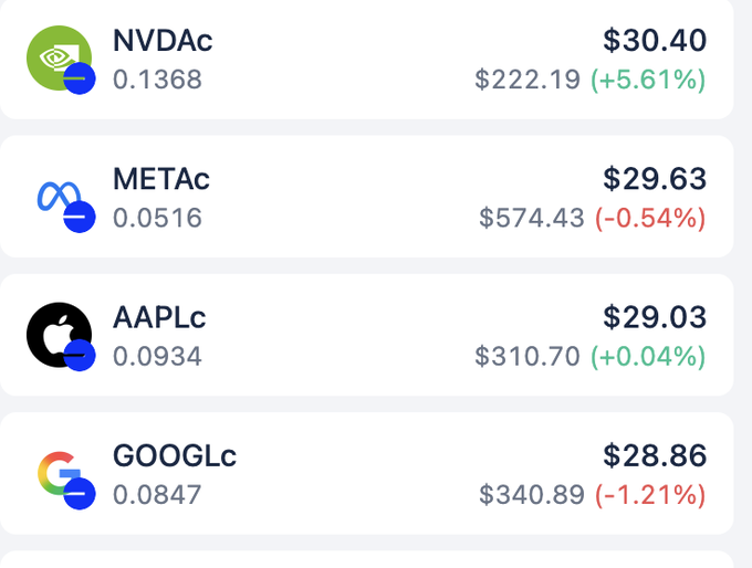 A financial app displays stock prices: NVDAc at $30.40 (+5.61%), METAc at $29.63 (-0.54%), AAPLc at $29.03 (+0.04%), and GOOGLc at $28.86 (-1.21%).