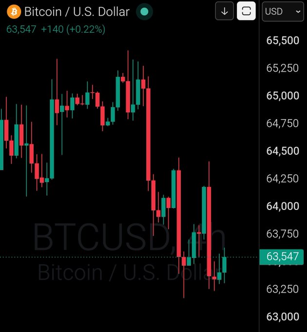 A Bitcoin (BTCUSD) candlestick chart showing the price at $63,547, up +$140 (+0.22%) against the U.S. Dollar, with recent bearish candles trending downward from highs near $65,500 to lows around $63,250. The chart visually supports the "GM" (good morning) crypto post by displaying Bitcoin's current trading level.