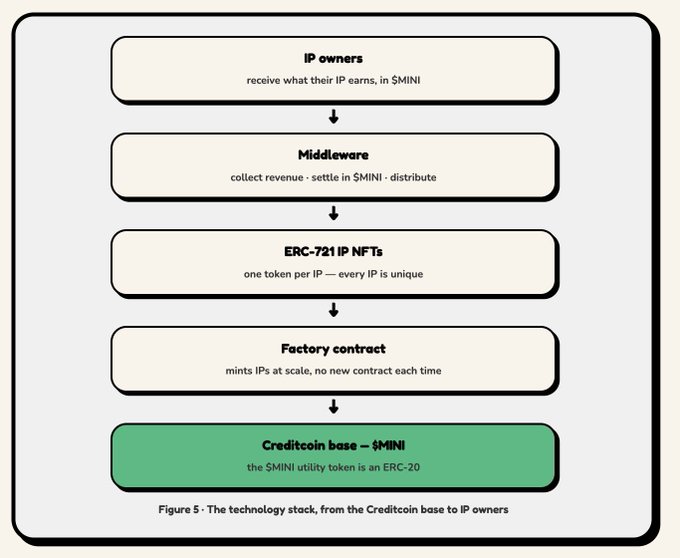 A flowchart diagram titled 'Figure 5: The technology stack, from the Creditcoin base to IP owners,' showing the progression from the Creditcoin base ($MINI, an ERC-20 token) up through Factory contract, ERC-721 IP NFTs, Middleware, and finally to IP owners receiving earnings in $MINI.