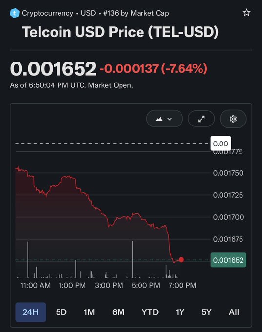 A 24-hour price chart for Telcoin (TEL-USD) showing the cryptocurrency trading at $0.001652, down 7.64% (-$0.000137) as of 6:50:04 PM UTC, with a clear downward trend from the day's high near $0.001750. The chart visually contradicts the poster's optimistic call for a pump to $0.01, instead displaying a steady decline throughout the day with a sharp drop after 5:00 PM.