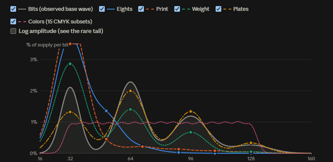 This chart displays the distribution of supply percentages per bit across various Bitcoin-related categories—Bits (observed base wave), Eights, Print, Weight, Plates, Colors (15 CMYK subsets)—plotted along the x-axis (16–160), with observable peaks around bit values 32 and 64 reflecting rarity frequency patterns, while an unchecked option suggests a logarithmic amplitude view could reveal rarer tail events.

A caption: Distribution of supply percentages per bit (16–160) across categories like Bits, Eights, Print, Weight, Plates, and Colors shows observable peaks near 32 and 64, illustrating how rarity emerges in base wave frequencies throughout the supply.