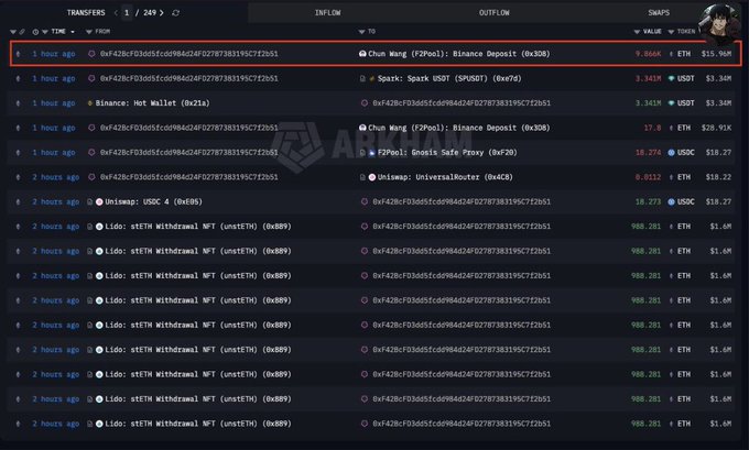 A blockchain transaction tracker showing recent transfers including 'Chun Wang (F2Pool): Binance Deposit' for 9.666K ETH ($15.96M) and 'Spark: Spark USDT' for 3.341M USDT, with an Arkham watermark.