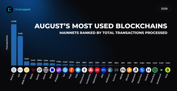 A Chainspect chart titled "August's Most Used Blockchains – Mainnets Ranked by Total Transactions Processed" ranks Solana (5.05B) and H2O (3.61B) far ahead of the rest, followed by BNB Chain (515M), Tron (341M), and Sui (336M) rounding out the top five. The visualization illustrates the post's claim that these were the 25 mainnets users relied on most by total monthly transaction volume.