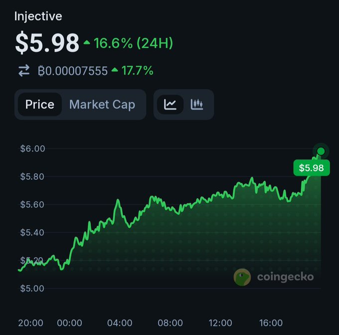 A CoinGecko price chart showing Injective (INJ) trading at $5.98, up 16.6% over 24 hours, with B0.00007555 (up 17.7%), and a green upward-trending price line over a roughly 24-hour period.