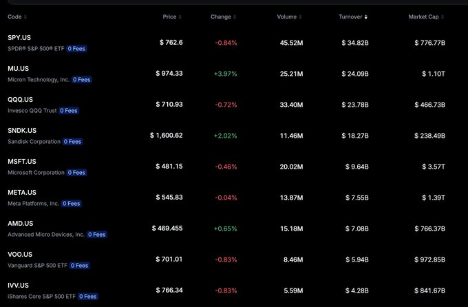 A stock market data table showing several tickers including SPY.US, MU.US, QQQ.US, SNDK.US, MSFT.US, META.US, AMD.US, VOO.US, and IVV.US with their prices, percentage changes, volume, turnover, and market cap.