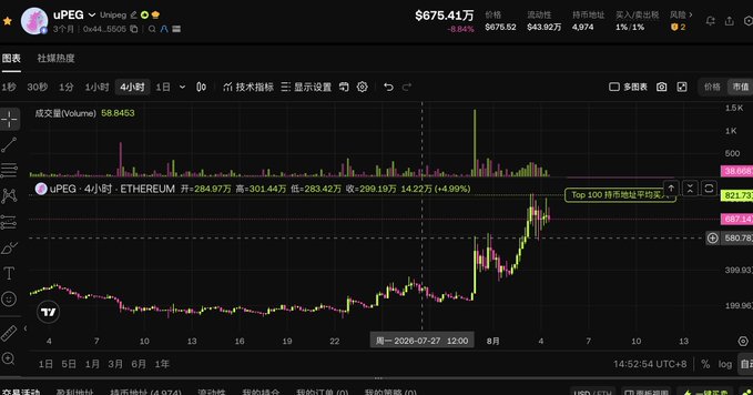 A cryptocurrency trading chart displayed on the TradingView platform showing the price action for uPEG/ETHEREUM over a 4-hour timeframe, with the current price at 284.97.