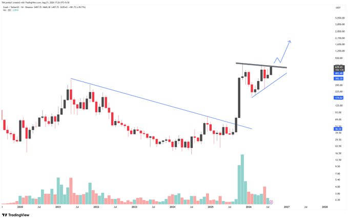 A weekly candlestick chart of XRP/USD from 2020-2026 showing a breakout from a descending trendline with an arrow pointing upward toward targets around 300-400.