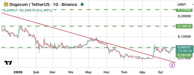A cryptocurrency trading chart for 'Doge coin / TetherUS · 1G · Binance' showing DOGEUSDT price at 0,09207, with a red descending trendline from late 2025 through 'Eyl' (September).