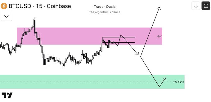 A BTCUSD 15-minute Coinbase chart from Trader Oasis ("The algorithm's dance") shows price reaching a pink 4-hour interest zone where a small range structure is forming, with an annotation indicating a deviation pullback from the range high and a projected move down toward a green 1H FVG (Fair Value Gap) below, illustrating the anticipated downward scenario described in the post.