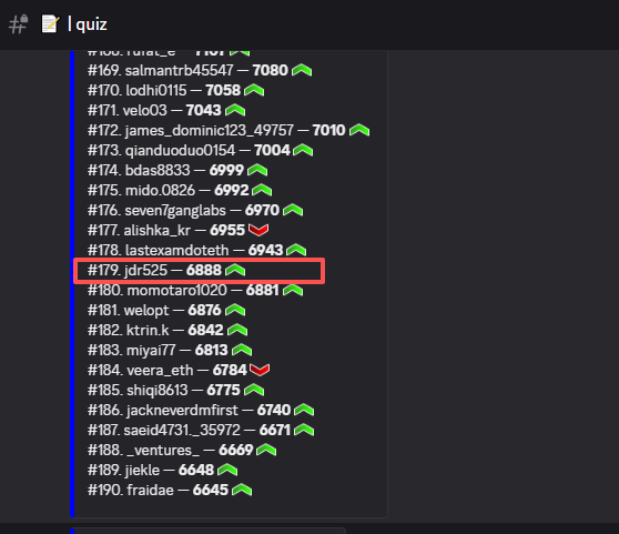 A code editor displays a ranked list of usernames with numerical scores and up/down arrows. The entry '#179. jdr525 - 6888' is highlighted with a red box.