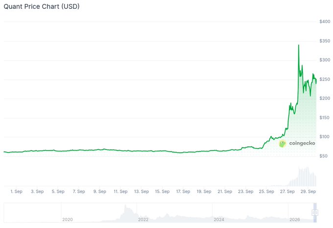 A Quant (QNT) price chart in USD from CoinGecko shows the cryptocurrency's value remaining flat near $60 from 2020 through mid-September, before surging dramatically to a peak of approximately $340 around September 27, 2024, followed by a pullback to roughly $250—visualizing the +440% monthly rally highlighted in the post.