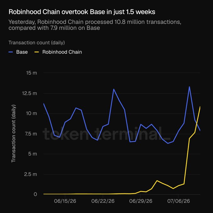 Robinhood Chain overtook Base in just 1.5 weeks, processing 10.8 million daily transactions yesterday compared to Base's 7.9 million, as shown by the yellow line sharply rising past Base's blue line near 07/06/26 in the chart.