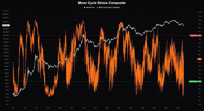 A financial chart titled 'Miner Cycle Stress Composite' displaying Bitcoin price in white against an orange stress composite indicator from 2012 onward.