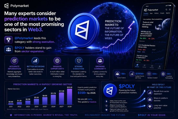 An infographic about Polymarket titled 'Many experts consider prediction markets to be one of the most promising sectors in Web3,' featuring the $POLY token, statistics on prediction market growth, and benefits like accurate information and massive opportunity.