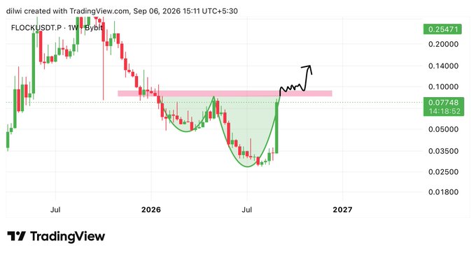 A TradingView weekly chart for FLOCKUSDT showing an inverse head and shoulders pattern with a hand-drawn upward arrow indicating a potential breakout.