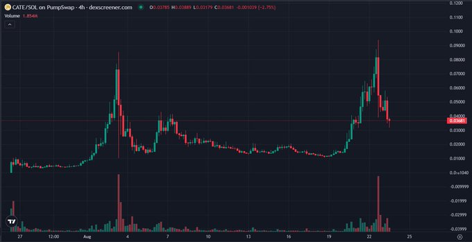 A candlestick chart for GATE/SOL on PumpSwap showing price action with values like 0.02785, HI: 0.0389, LO: 0.03179, displaying significant volatility including a peak and subsequent decline.