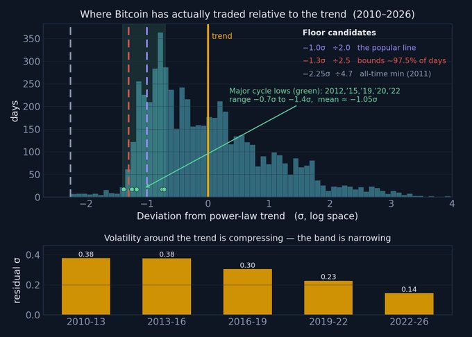 A histogram showing Bitcoin's daily price deviations from its power-law trend (2010–2026), with the current floor at -1.3σ sitting within the 97.5% historical bounds and clustering with prior cycle lows at -1.05σ average, complemented by a lower bar chart of residual σ compressing from 0.38 in 2010-13 to 0.14 in 2022-26.
