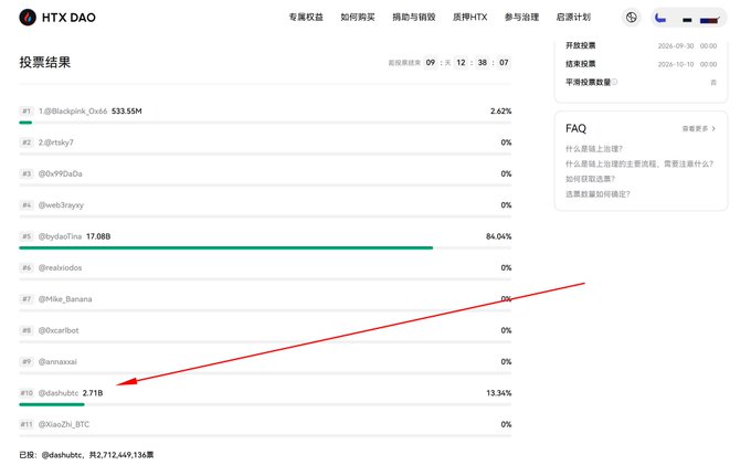 A voting results page titled 'HTX DAO' showing various usernames with vote percentages, with a red arrow pointing to user '@dashubtc' which has 2.71B votes and 13.34%.