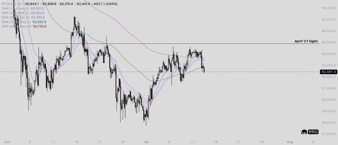 A candlestick price chart of BTC/USD shows the price trading around 62,841.4, down 0.64%, consolidating below the "April '21 highs" resistance line near 64,700, reflecting the post's observation of messy, range-bound price action without clear directional follow-through.