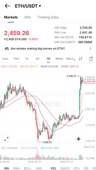 Mobile app screenshot of an ETH/USDT trading chart on MEXC showing a price of 2,459.26 with a daily decline of -0.95%.