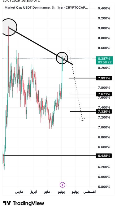 The image shows an analysis of Bitcoin price movement over time displayed on a mobile device. The analysis displays that the market cap has reached its lowest point, and there's a possibility for it to rebound soon. The image also indicates that the USDT currency is affected by these changes as well. This suggests that the post might be discussing possible trends or investment strategies based on the current state of cryptocurrency prices and economic factors in general.