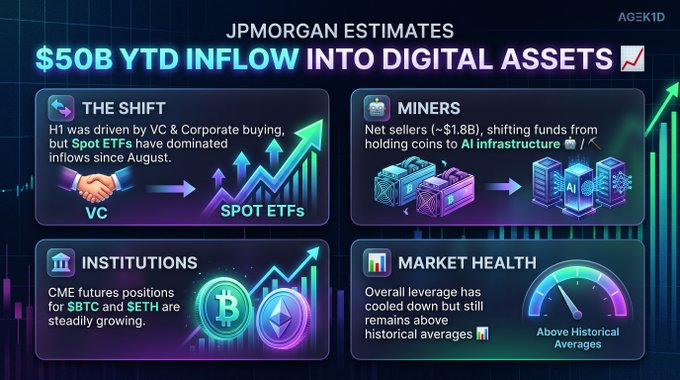 JPMorgan infographic highlighting $50B YTD inflow into digital assets, divided into four sections: The Shift (VC to Spot ETFs), Miners (net sellers shifting to AI infrastructure), Institutions (growing CME futures positions for $BTC and $ETH), and Market Health (leverage above historical averages).
