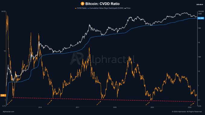 A Bitcoin CVDD (Cumulative Value Days Destroyed) Ratio chart from Alphractal showing price history alongside the CVDD ratio indicator, with the orange ratio line currently trading near a historical support level (dashed red trendline) around 0.1 while Bitcoin's price sits near $84,420. The chart illustrates how the CVDD ratio has historically bottomed at similar low levels during previous bear markets (2014-2016, 2018-2019, 2022-2023), reinforcing the post's argument that waiting for extreme onchain capitulation signals before buying may cause investors to miss earlier accumulation opportunities.