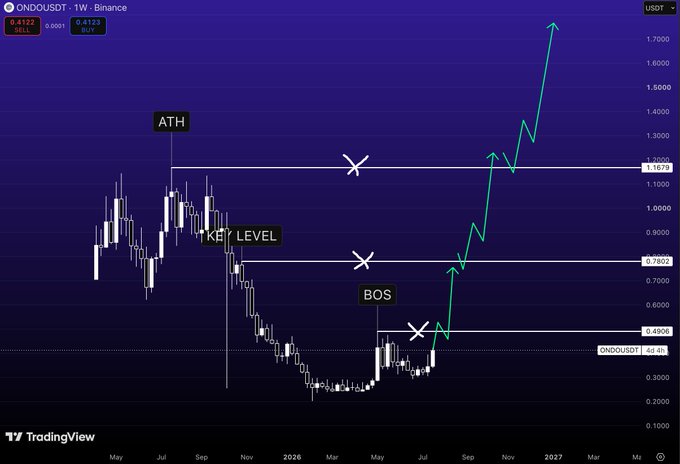 A weekly TradingView chart of ONDO/USDT on Binance showing a bullish breakout (BOS) above the $0.49 key level, with projections toward resistance levels at $0.78 and the all-time high near $1.16, aligning with the post's analysis of buyers regaining control and approaching the first major resistance.