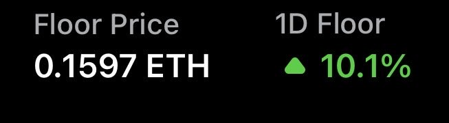A digital display showing 'Floor Price 0.1597 ETH' alongside '1D Floor' with a green upward triangle indicating a '10.1%' increase.