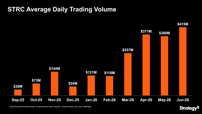 A bar chart titled "STRC Average Daily Trading Volume" shows monthly average daily trading volumes from September 2025 to June 2026, rising dramatically from $36M in September 2025 to $415M in June 2026 (with a brief dip in December 2025 to $54M). The chart illustrates STRC's accelerating liquidity growth, with average daily volume increasing more than tenfold over the ten-month period, supporting the claim that the fund's market is deepening and maturing as it approaches its first anniversary.