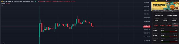 A cryptocurrency trading chart for COOK/USDT on Dexscreener showing a price of approximately $0.000372 with a decline of about -9.79%, displaying candlestick patterns in red and green.
