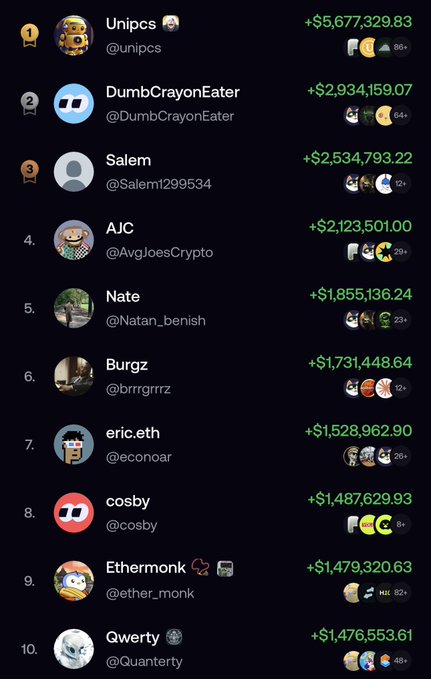 The image displays a leaderboard of the top 10 traders on the Fomo platform, led by Unipcs (@unipcs) with profits of +$5,677,329.83, followed by DumbCrayonEater (+$2,934,159.07) and Salem (+$2,534,793.22), with all ten traders collectively earning over $20 million in a single week, reinforcing the post's claim about meme coins making a strong comeback.