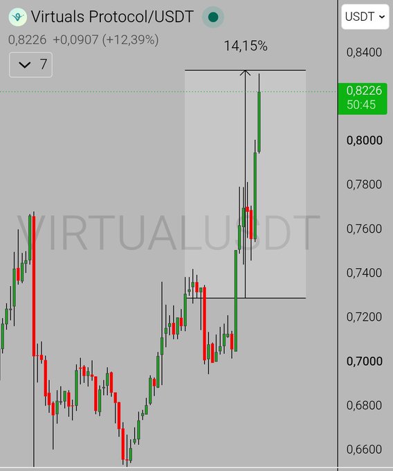 The image shows a candlestick chart of Virtuals Protocol (VIRTUAL/USDT) trading at 0.8226 USDT, up +0.0907 (+12.39%) with a highlighted price range showing a 14.15% gain, corresponding to the post's mention of "$VIRTUAL +14% since the announcement."