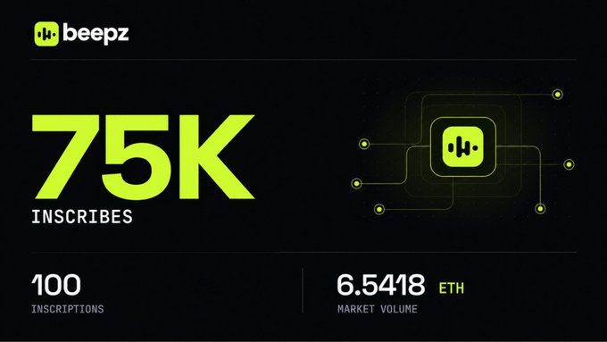 A dark dashboard for beepz showing 75K INSCRIBES, 100 INSCRIPTIONS, and a market volume of 6.5418 ETH, with a green circuit-like logo design.