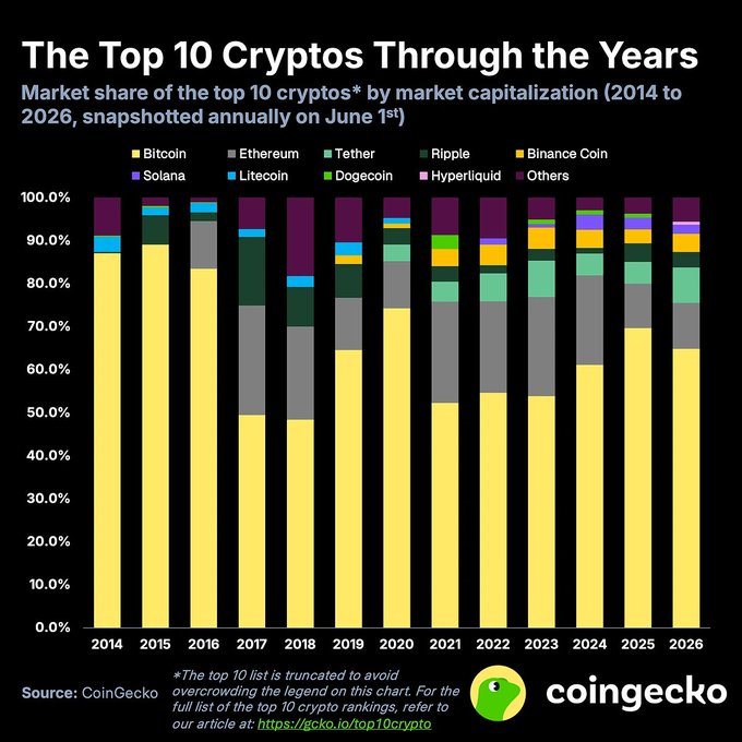 The image shows a bar graph that lists several popular cryptocurrency tokens from 2014 through 2021, with each token's market share represented as a color-coded rectangle. The bars are stacked vertically against a black background, and the colors indicate the popularity of each token at different points in time. A legend on the right side of the image explains what each color represents.

The post is sponsored by CoinGecko and provides information about some of the most popular tokens in DeFi history that have reached the top 10. The text "Fun Fact: Hype is the second DeFi token to ever break into the top 10 cryptocurrencies by market cap." connects this fun fact with the graph, suggesting a possible relationship between the popularity of different tokens and their market capitalization over time.