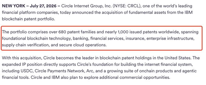 A press release dated July 27, 2026, from Circle Internet Group (NYSE: CRCL) announces its acquisition of fundamental assets from IBM's blockchain patent portfolio, with a highlighted section noting the portfolio includes over 680 patent families and nearly 1,000 issued patents worldwide spanning blockchain technology, banking, financial services, insurance, enterprise infrastructure, supply chain verification, and secure cloud operations—aligning with the accompanying post about Circle's expanded IP position in blockchain.