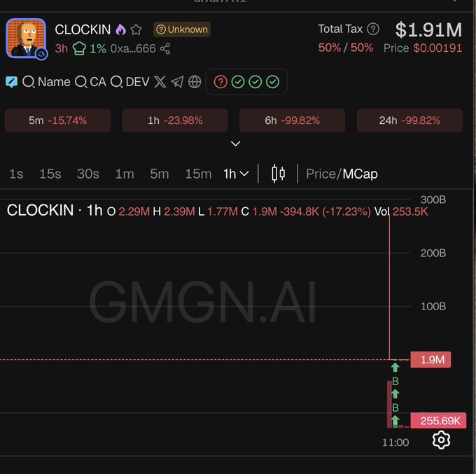 Cryptocurrency tracking screen for token CLOCKIN showing a Total Tax of $1.91M, price $0.00191, with heavy losses across all timeframes (-15.74% at 5m, -23.98% at 1h, -99.82% at 6h and 24h) on GMGN.AI.
