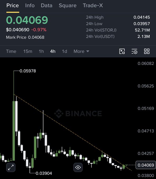 A Binance price chart for the STORJ/USDT pair showing a current price of $0.04069 (-0.97%), with 24h high/low of $0.04145/$0.03957 and a descending trendline from the recent high of $0.05978 to the current level. The chart visually supports the trader's "Day 3" challenge update, illustrating the downtrend they're entering a long position against on $STORJ with a $100 entry at 10x leverage (Risk 100 / Reward 200).