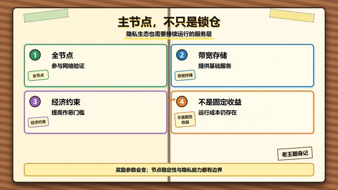 A Chinese-language infographic titled '主节点，不只是锁仓' explaining the role of master nodes in the privacy ecosystem, with four numbered points.