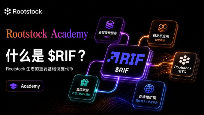 A Rootstock Academy promotional graphic asking '什么是 $RIF?' (What is $RIF?) in Chinese and English, describing it as an important infrastructure token for the Rootstock ecosystem, with a central glowing .RIF/$RIF logo connected to icons for RNS, USDRIF, rBTC, ecosystem incentives, and cross-chain expansion.