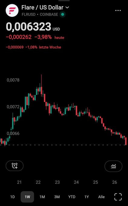 A Coinbase chart shows Flare (FLR/USD) trading at 0.006323, down 3.98% today and 1.08% over the past week, with prices declining from a peak near 0.0078 to around 0.0066 over the past week. The post's message about "opportunity" and accumulating at "so low" aligns with the chart's visible downtrend, suggesting the poster views the recent price dip as a buying opportunity for FLR holders who entered at lower levels.