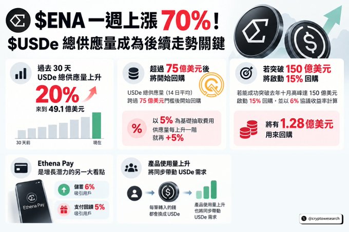 A Chinese-language cryptocurrency infographic about $ENA shows a 70% weekly price increase and details about USDe supply, including '20%' growth and '75億美元' figures, credited to @cryptowesearch.