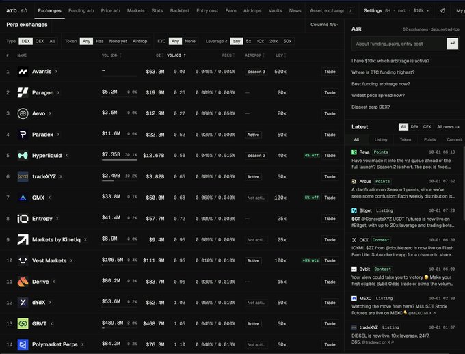 A dark-themed cryptocurrency arbitrage dashboard listing perpetual exchanges (DEX/CEX) such as Avantis, Paragon, Aevo, and GMX with columns for volume, prices, and leverage, alongside a sidebar containing the latest news.