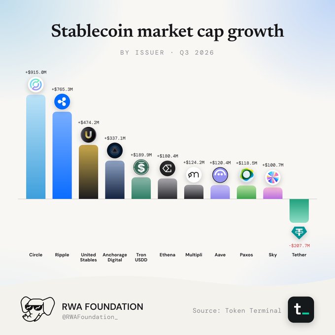 This image is a bar chart titled "Stablecoin market cap growth" by issuer for Q3 2026, showing Circle leading with +$915.0M in market cap growth, followed by Ripple (+$765.3M), United Stables (+$474.2M), Anchorage Digital (+$337.1M), Tron USDD (+$180.4M), Ethena (+$124.2M), Multipli (+$120.4M), Aave (+$118.5M), Paxos (+$100.7M), and Sky (+$189.9M), while Tether declined by -$207.7M; the chart visually supports the post's claim that USDC (issued by Circle) ranks #1 in stablecoin market cap growth.
