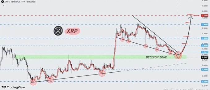 A TradingView candlestick chart for the XRP/TetherUS pair on Binance showing technical analysis with trendlines, a 'DECISION ZONE' highlighted in green, and price targets reaching toward 5.0880.