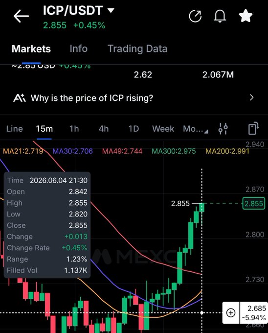 The image shows a stock chart with a price change indicator, which is currently showing a downward trend for the stock "MEXC". This information can be related to the post that reads "ICP USDT + 2,845% = 2,864.44", indicating a decrease in the stock's value over time. The chart displays the stock's price change and its current position relative to the opening price of the stock on May 4th.