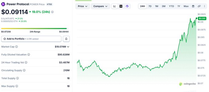 A CoinGecko price page for Power Protocol (POWER) shows a current price of $0.09114, up 19.0% (24h), with a 24-hour range chart and a market cap of $19.074M.