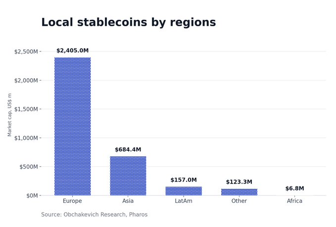 A bar chart titled "Local stablecoins by regions" displays market capitalization in US dollars across five regions, with Europe leading at $2,405.0M, followed by Asia at $684.4M, LatAm at $157.0M, Other at $123.3M, and Africa at $6.8M (sourced from Obchakevich Research and Pharos). The chart visually reinforces the post's point that Europe dominates local stablecoin market cap, while Africa—despite having 5 active local stablecoins—has a market cap of less than $7M, highlighting how the relatively small size of the local stablecoin market is heavily concentrated in just two regions.