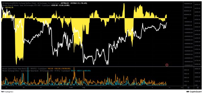 This chart shows Bitcoin's price (white line) and stablecoin exchange net flow (yellow and white bars) from July 20th to August 10th, illustrating the correlation between stablecoin inflows and BTC's upward movement. The text confirms the trend of rising $BTC prices as stablecoin inflows into exchanges resume.