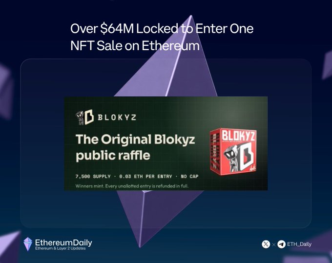 The image shows a promotional graphic from Ethereum Daily announcing "Over $64M Locked to Enter One NFT Sale on Ethereum," featuring the "Original Blokyz" public raffle (7,500 supply at 0.03 ETH per entry). The image directly illustrates the post's claim, highlighting how Blokyz has successfully attracted $64 million in liquidity for their NFT sale.